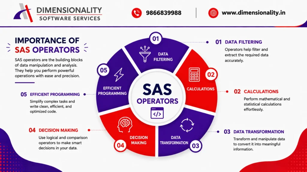Infographic illustrating the importance of SAS Operators, highlighting data filtering, calculations, data transformation, decision making, and efficient programming to simplify data analysis and SAS programming.