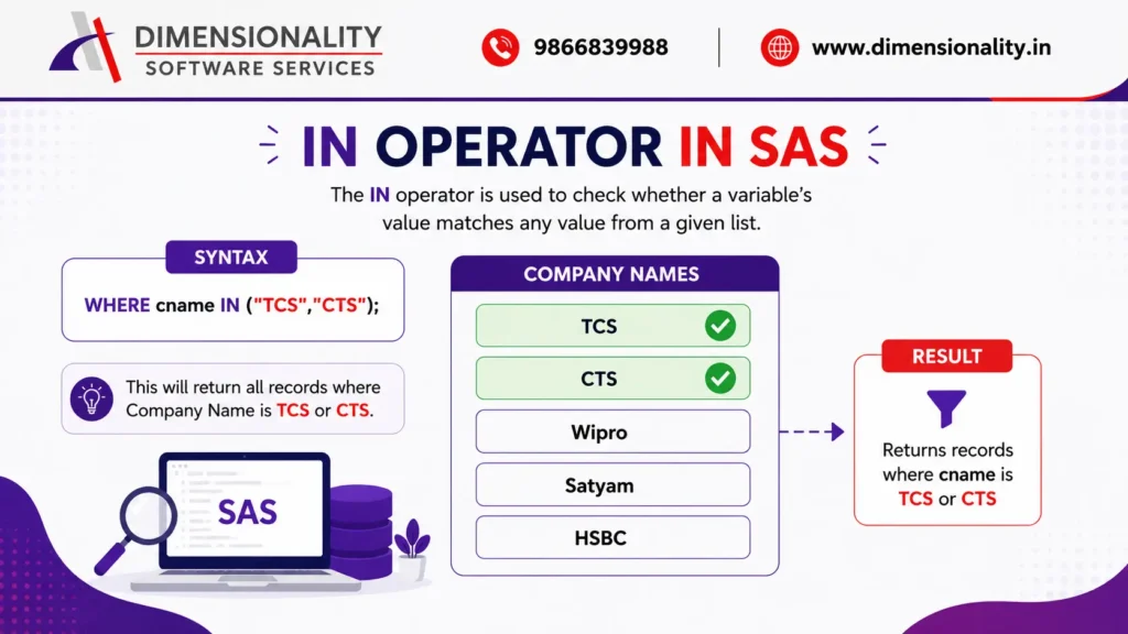 Infographic explaining the IN Operator in SAS with syntax, company name examples, and output showing how the WHERE IN clause filters records matching TCS and CTS in SAS programming.