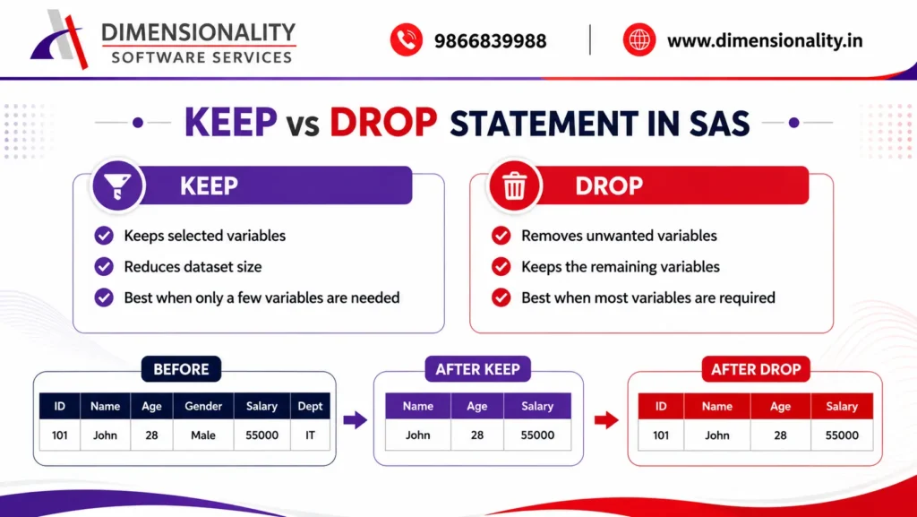 Comparison of KEEP and DROP statements in SAS showing how variables are selected or removed