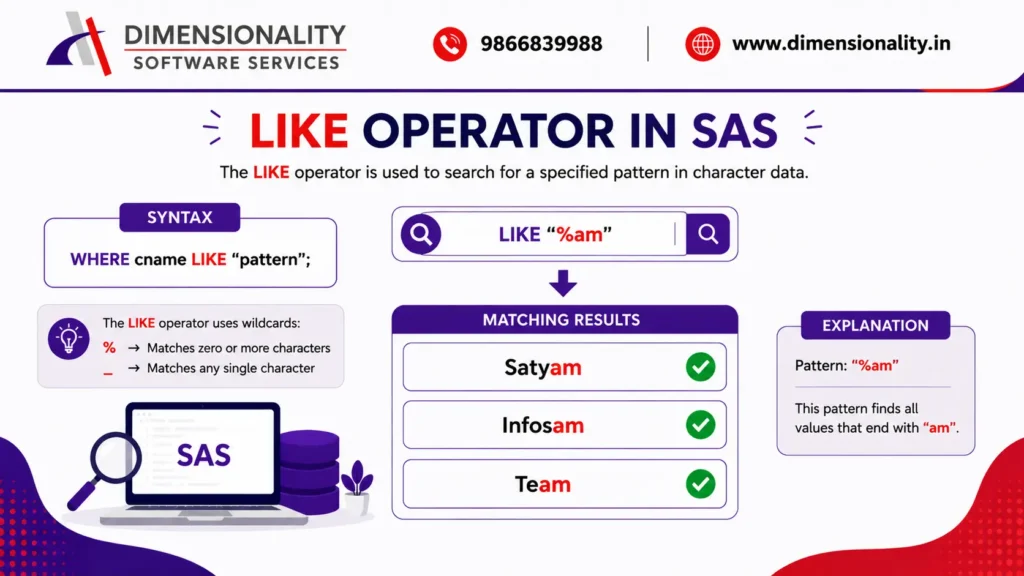 Infographic explaining the LIKE Operator in SAS with syntax, wildcard characters (% and _), pattern matching examples, and results showing how the WHERE LIKE clause searches character values in SAS programming.