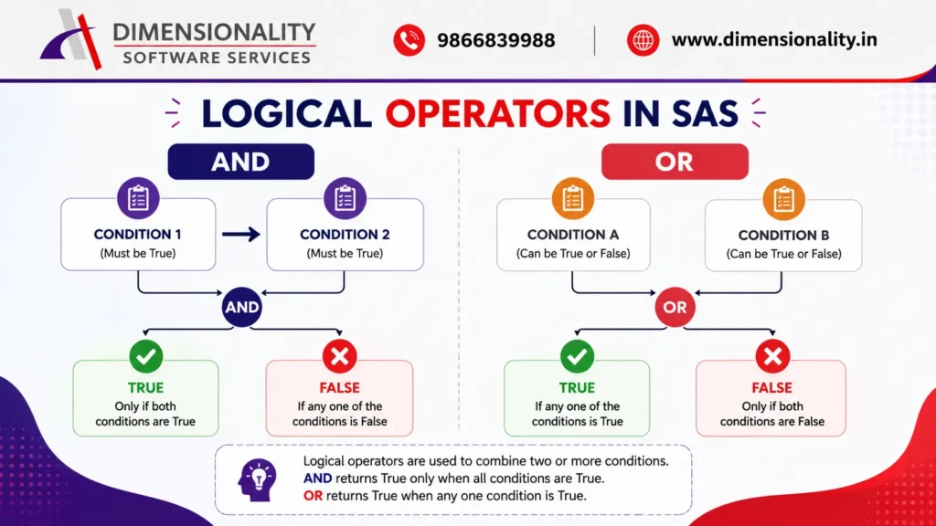Infographic explaining Logical Operators in SAS with AND and OR examples, showing how multiple conditions are evaluated to return TRUE or FALSE in SAS programming.