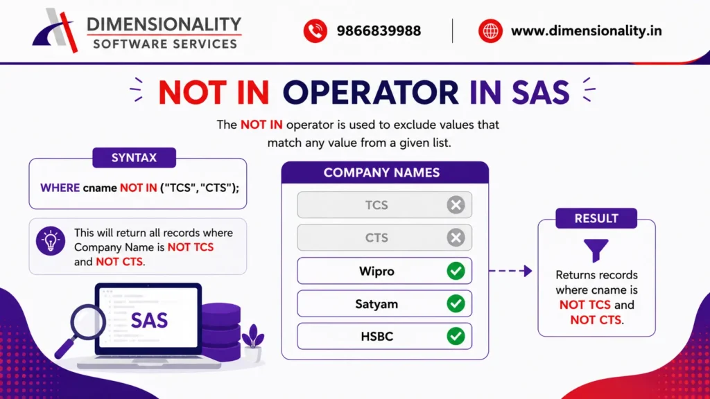 Infographic explaining the NOT IN Operator in SAS with syntax, company name examples, and output showing how the WHERE NOT IN clause excludes records matching TCS and CTS in SAS programming.