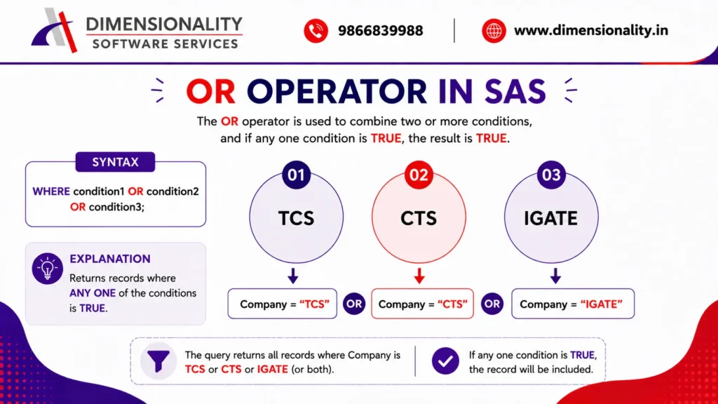 Infographic explaining the OR Operator in SAS with syntax, company name examples, and output showing how the WHERE OR clause returns records when any one condition is TRUE in SAS programming.