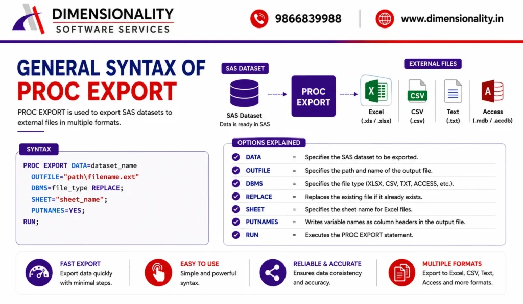 Illustration explaining DATA, OUTFILE, DBMS, REPLACE, SHEET, and LABEL options in PROC EXPORT.