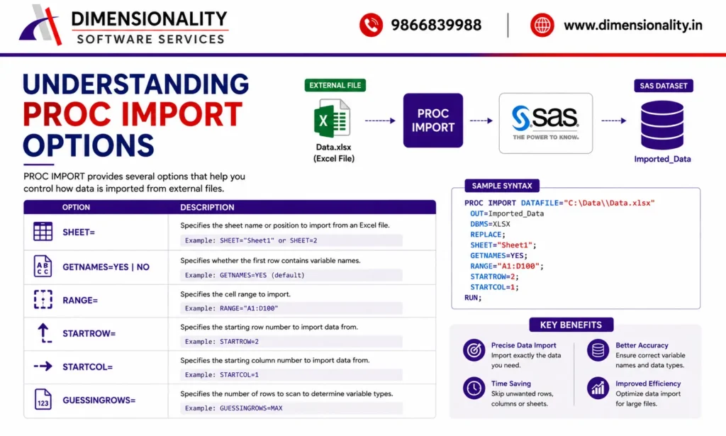 Illustration explaining SHEET, GETNAMES, RANGE, STARTROW, ENDROW, STARTCOL, ENDCOL, NAMEROW, and MIXED options in SAS PROC IMPORT.