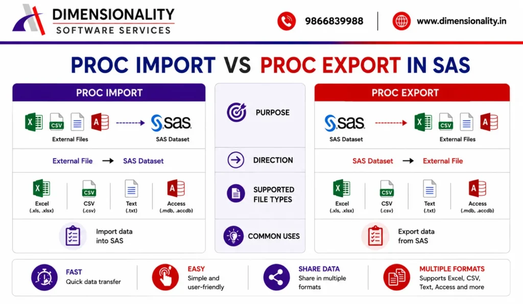 Comparison infographic showing the differences between PROC IMPORT and PROC EXPORT in SAS, including purpose, direction, supported file types, and common uses.