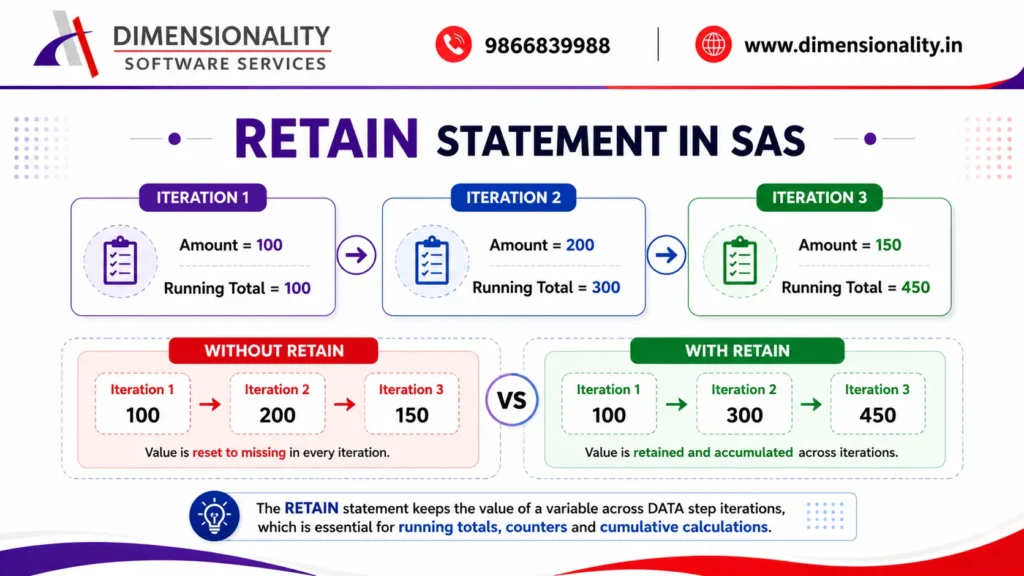 Flowchart illustrating how the RETAIN statement preserves values across DATA step iterations