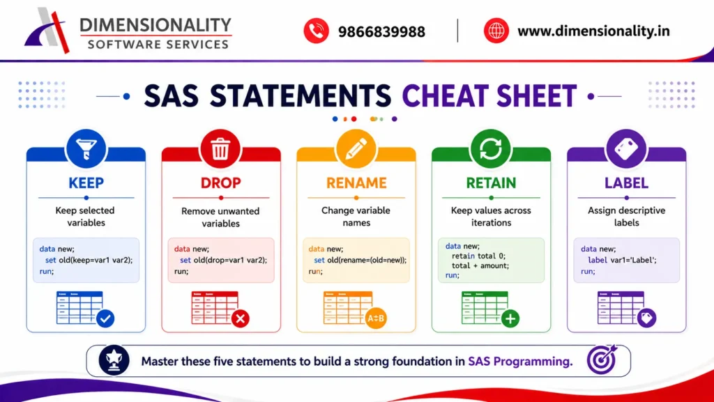Top 5 SAS Statements Every Beginner Must Learn
