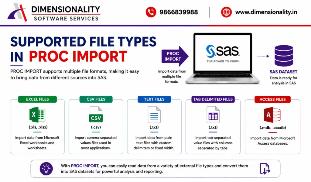 Infographic showing Excel, CSV, TXT, Tab-delimited, and Microsoft Access files supported by PROC IMPORT in SAS.
