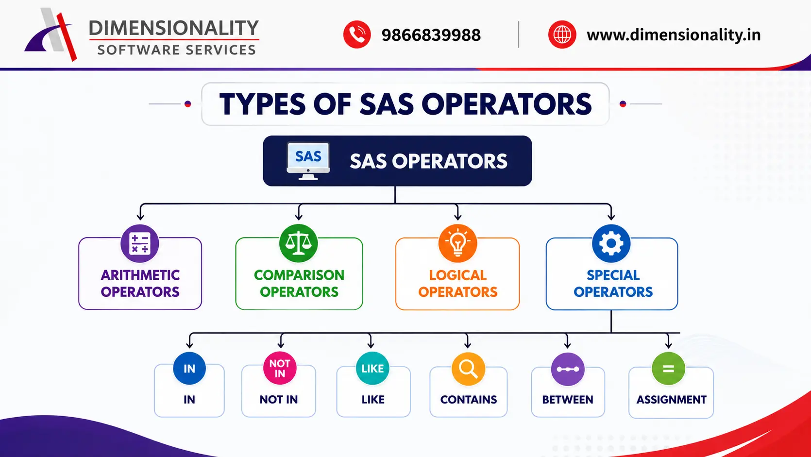 Infographic showing the types of SAS operators including Arithmetic Operators, Comparison Operators, Logical Operators, and Special Operators such as IN, NOT IN, LIKE, CONTAINS, BETWEEN, and Assignment in SAS programming.