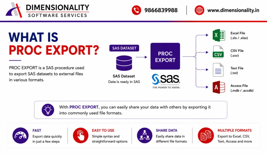 Workflow showing SAS datasets exported to Excel, CSV, Text, and Access using PROC EXPORT.