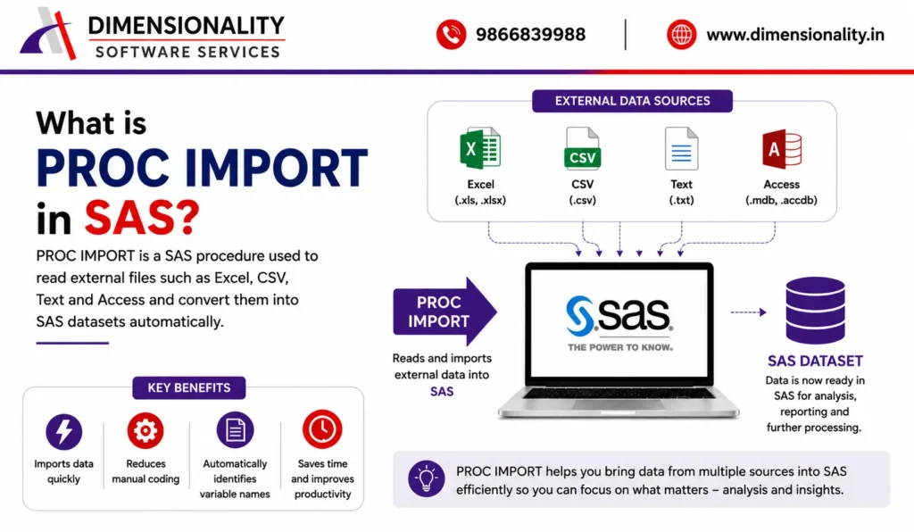Illustration explaining how PROC IMPORT reads external files like Excel, CSV, Text, and Access into SAS datasets.
