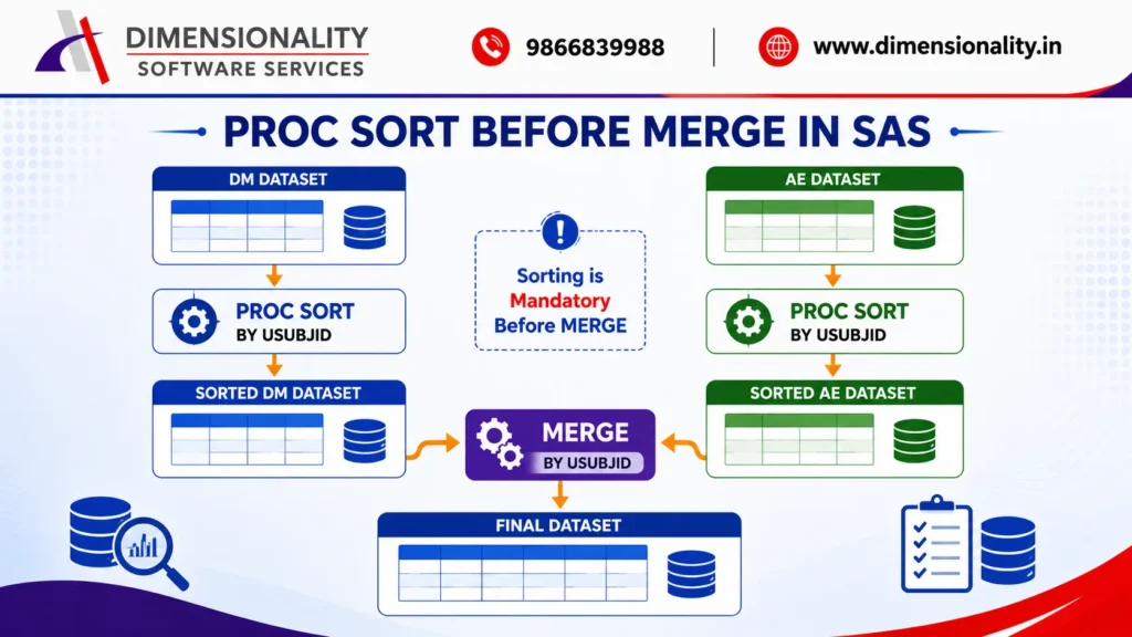 PROC SORT before MERGE in SAS