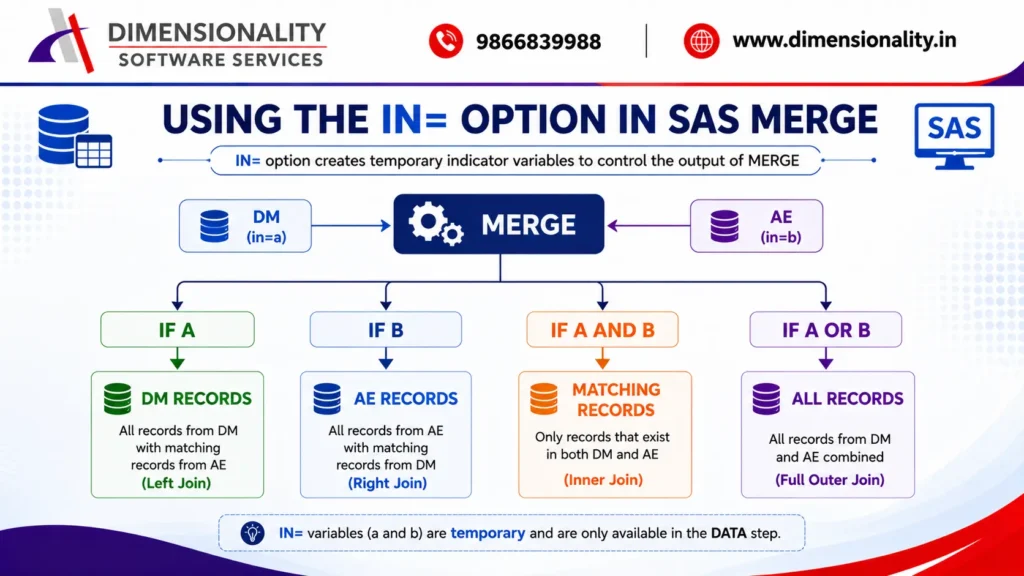 IN option in SAS merge explained visually
