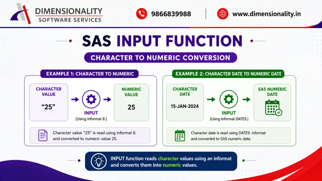 SAS PUT function numeric to character conversion