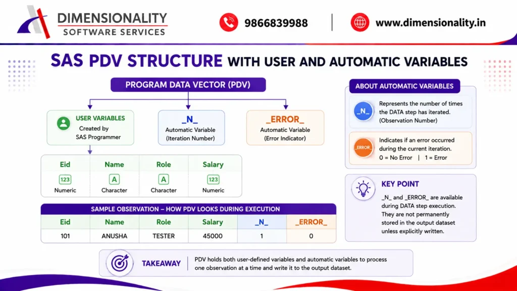  SAS PDV structure showing user-defined and automatic variables