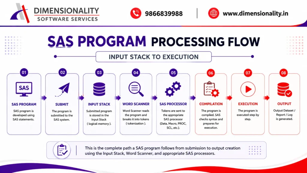 SAS Program Data Vector (PDV): Complete Explanation with Examples