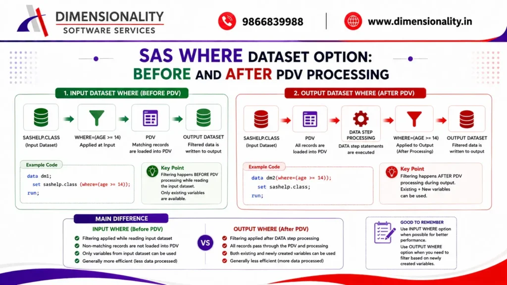 SAS WHERE dataset option before and after PDV processing