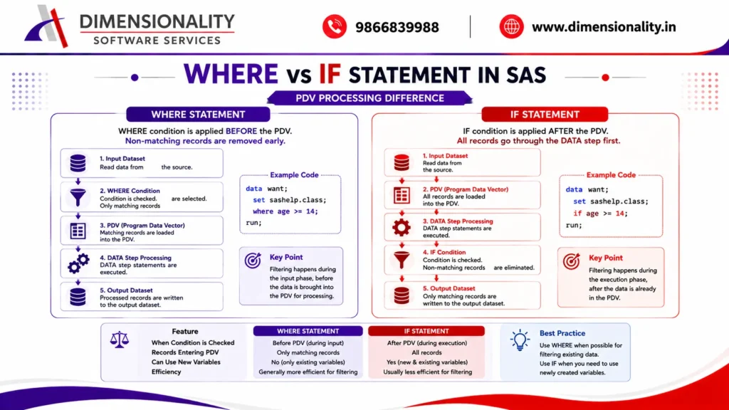  SAS WHERE versus IF statement processing before and after PDV