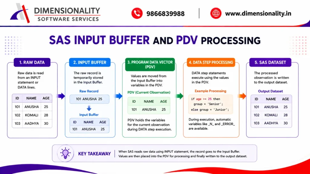 SAS input buffer and program data vector processing