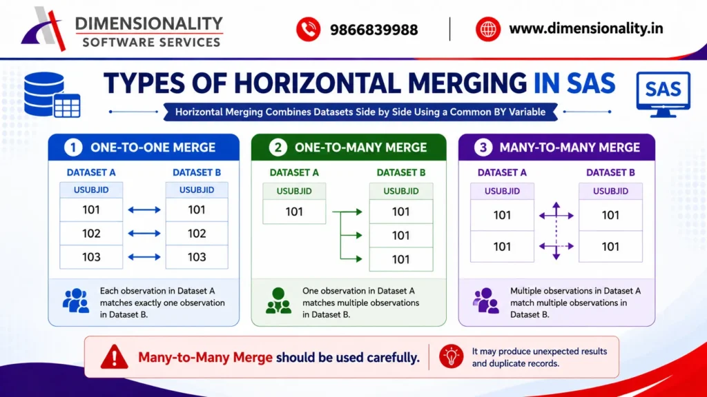 Types of horizontal merging in SAS
