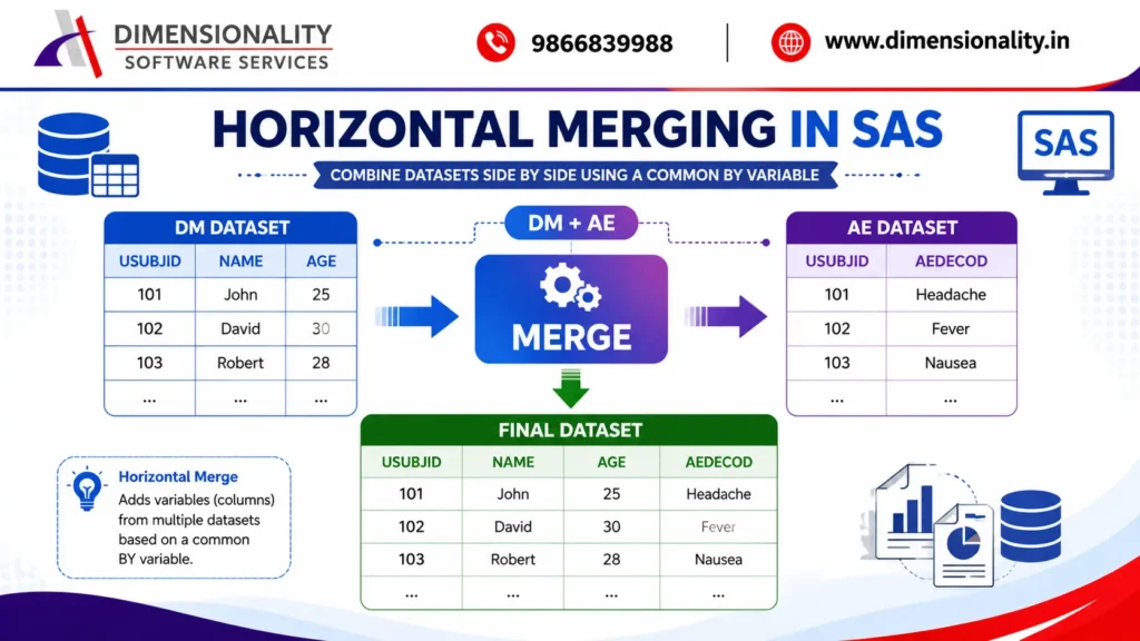 Horizontal merging process in SAS using common BY variable