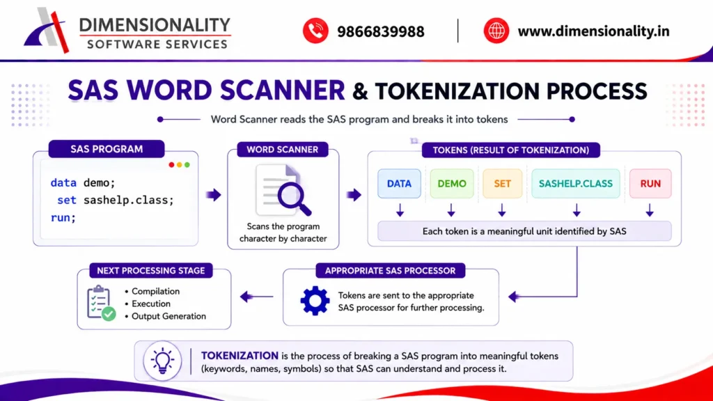 Alt text:
SAS word scanner tokenization process with SAS keywords
