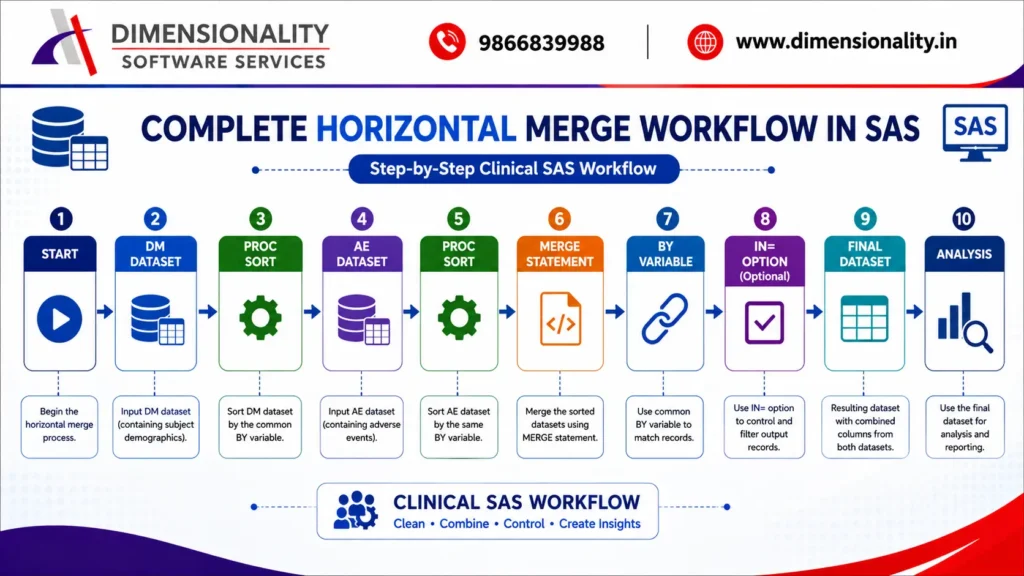 Complete workflow of horizontal merging in SAS