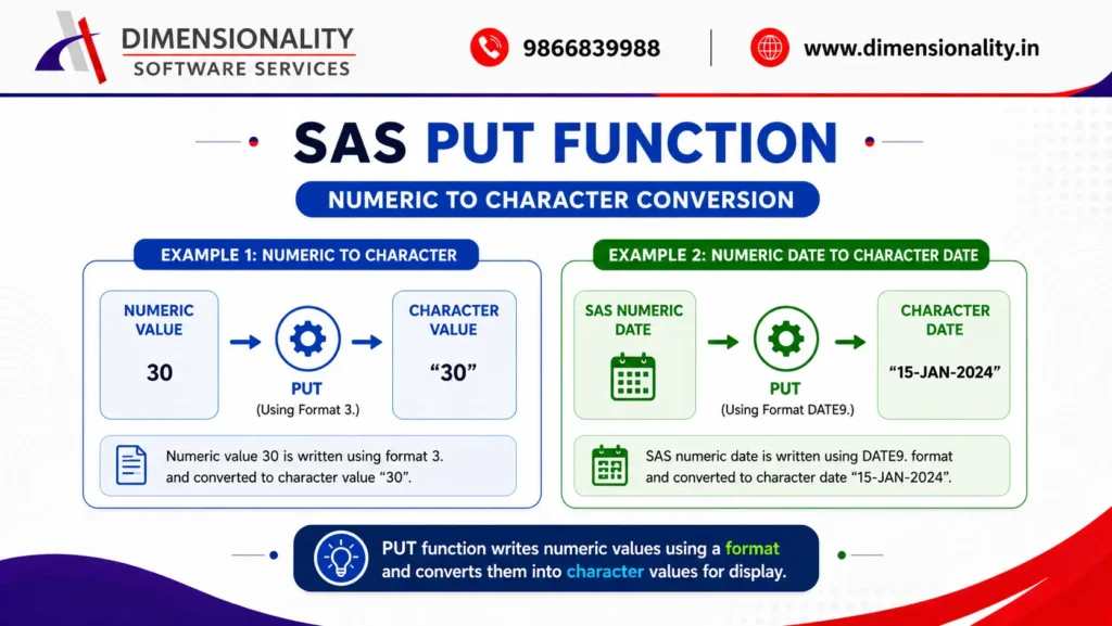 SAS PUT Function Numeric to Character Conversion

