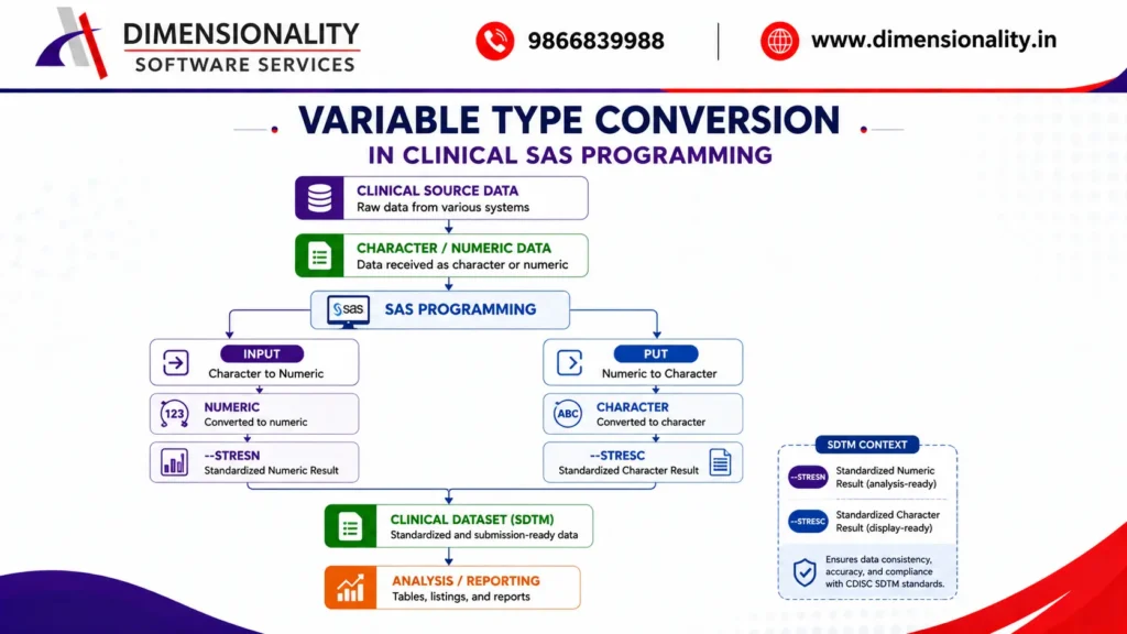variable type conversion in Clinical SAS and SDTM programming
