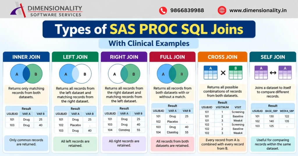 Types of SAS PROC SQL joins including inner left right full cross and self join
