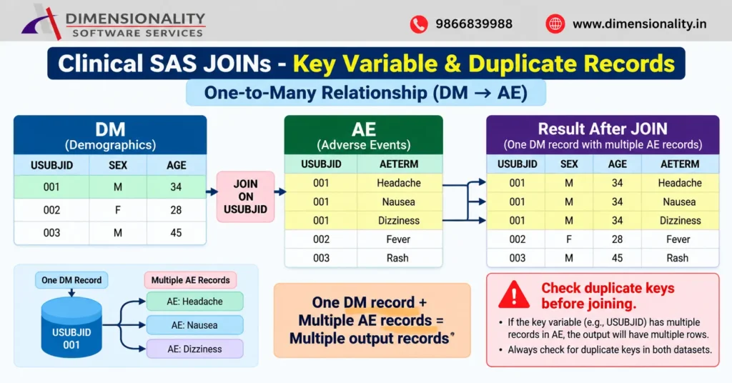 SAS SQL join one-to-many relationship between DM and AE datasets