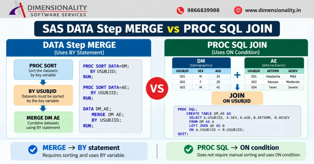 SAS DATA step MERGE versus PROC SQL JOIN comparison