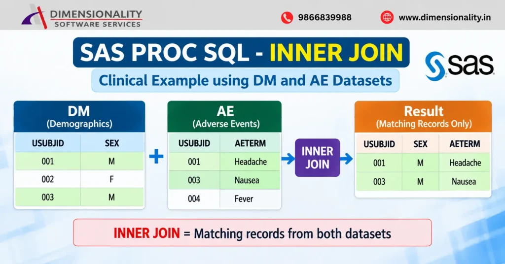 SAS INNER JOIN clinical example using DM and AE datasets
