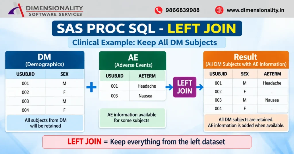SAS LEFT JOIN clinical example showing all DM subjects